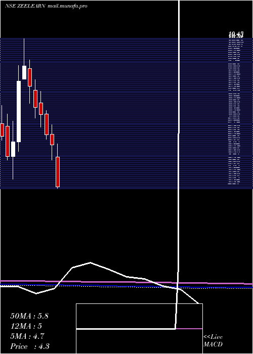  monthly chart ZeeLearn