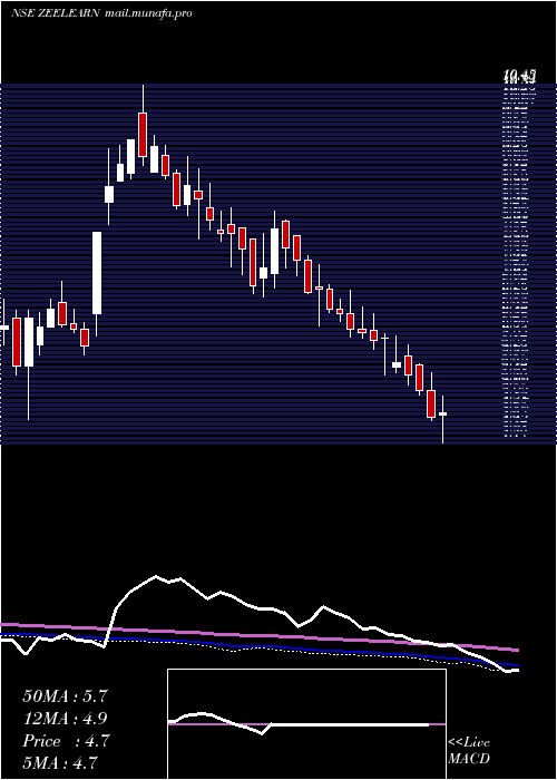  weekly chart ZeeLearn