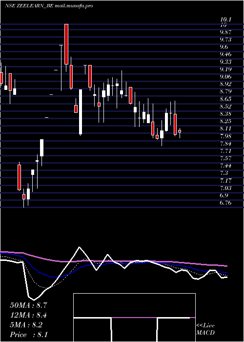  Daily chart ZeeLearn