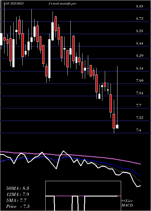  Daily chart ZeeMedia