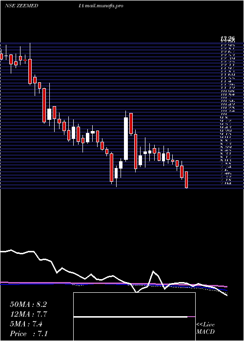  weekly chart ZeeMedia