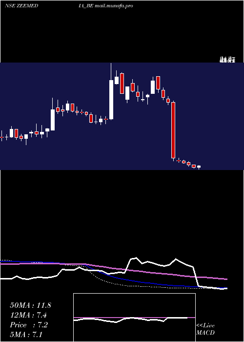  weekly chart ZeeMedia