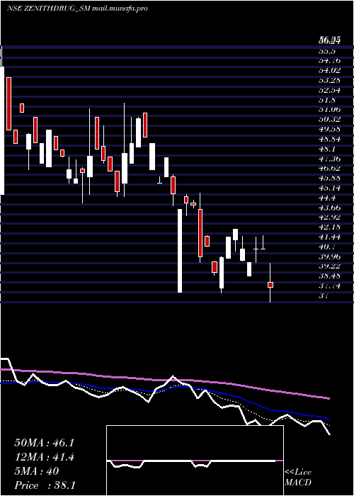  Daily chart ZenithDrugs