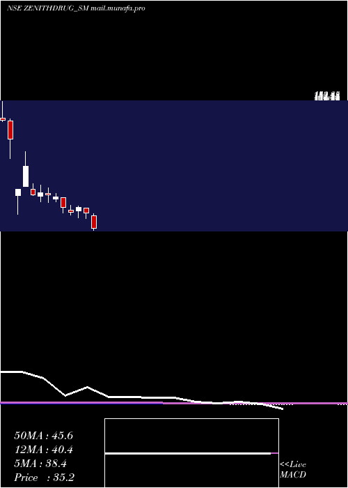  monthly chart ZenithDrugs