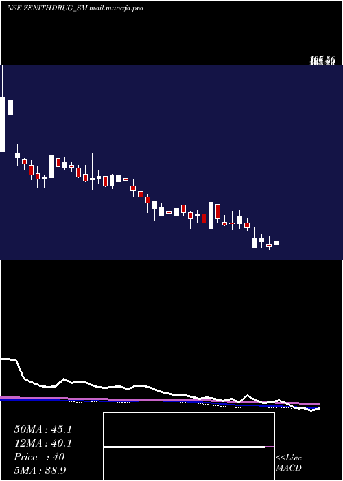  weekly chart ZenithDrugs