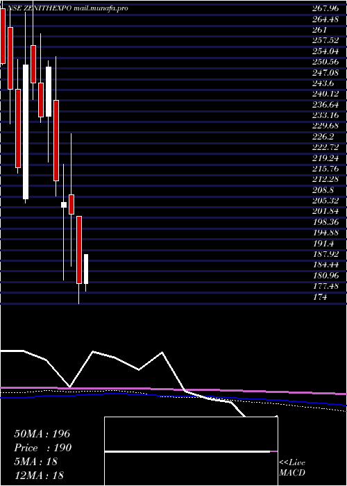  monthly chart ZenithExports