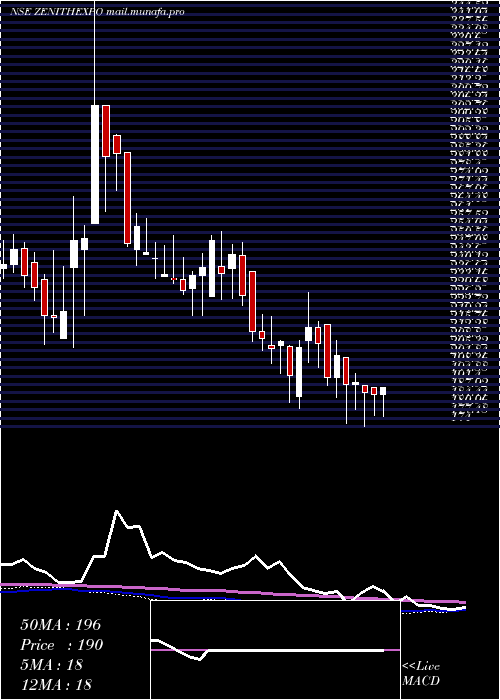  weekly chart ZenithExports