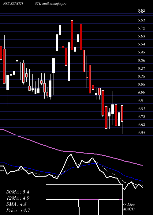  Daily chart ZenithSteel