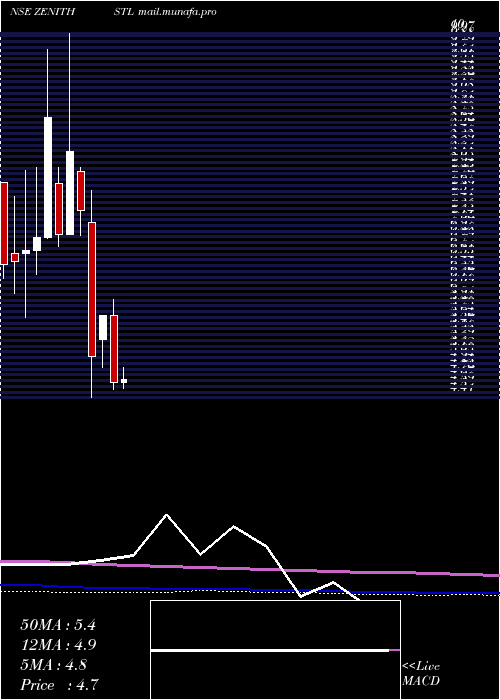  monthly chart ZenithSteel