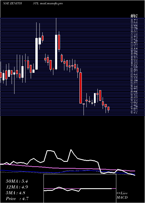  weekly chart ZenithSteel