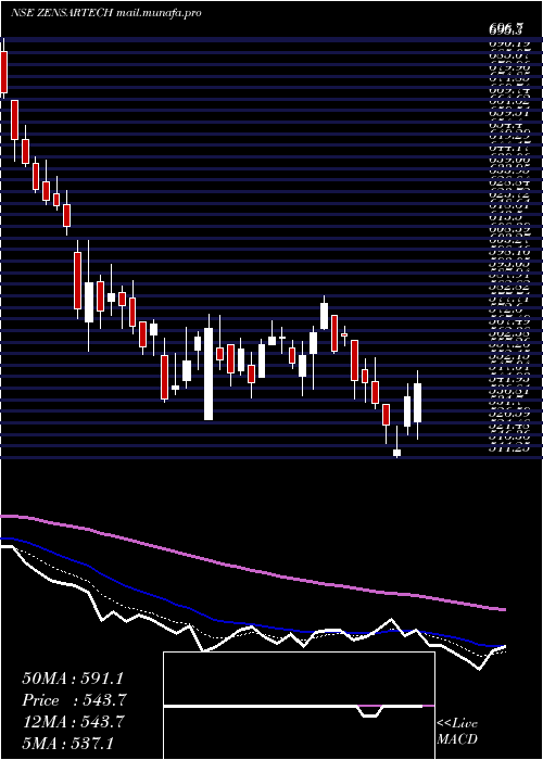  Daily chart ZensarTechnologies