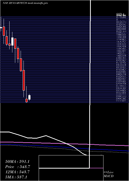  monthly chart ZensarTechnologies