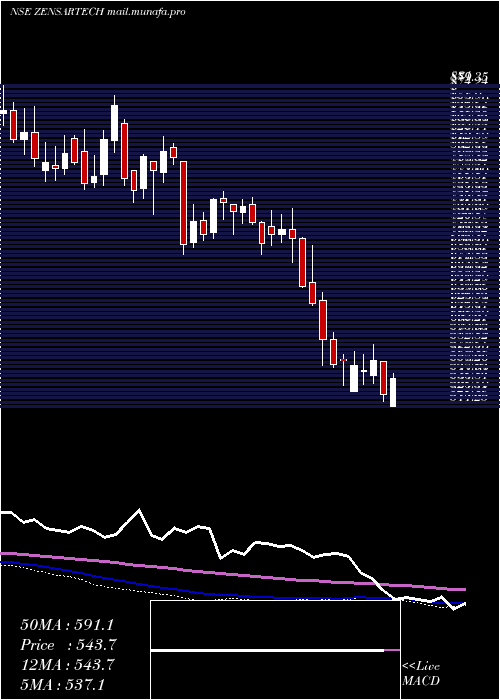  weekly chart ZensarTechnologies
