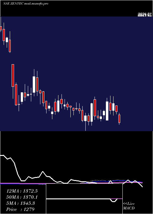  weekly chart ZenTechnologies
