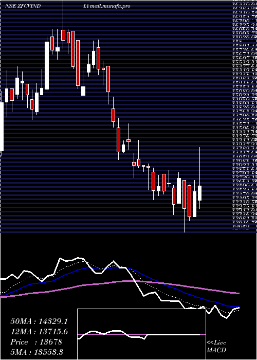  Daily chart ZfCom