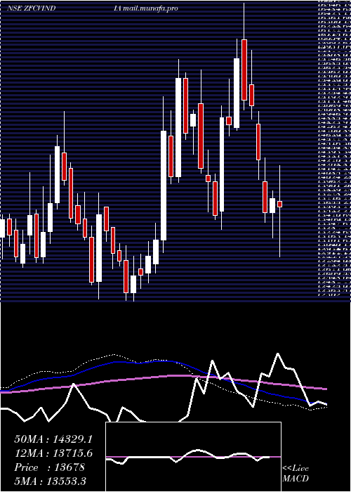  weekly chart ZfCom