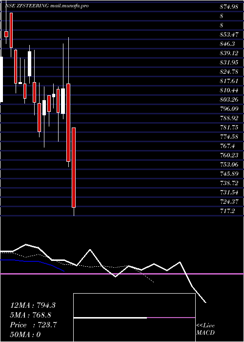  Daily chart ZF