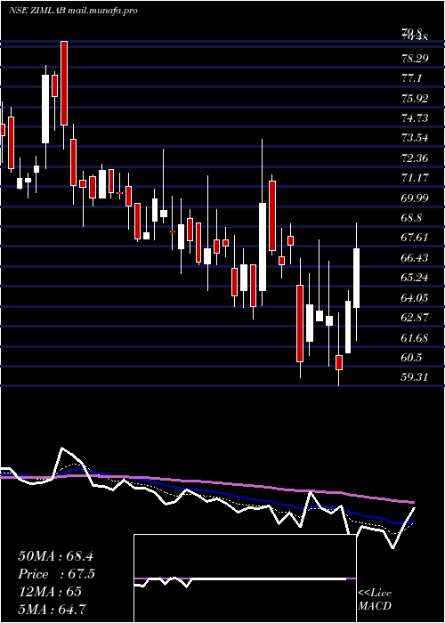  Daily chart ZimLaboratories