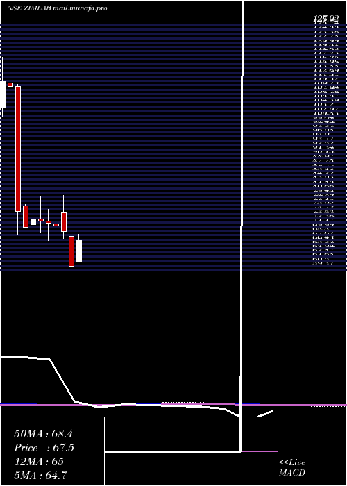  monthly chart ZimLaboratories