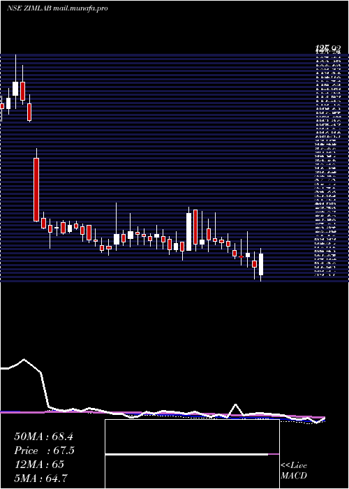  weekly chart ZimLaboratories