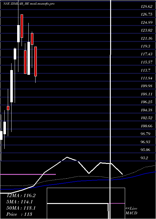  weekly chart ZimLaboratories