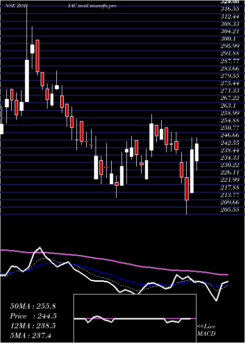  Daily chart ZodiacEnergy