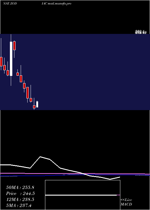 monthly chart ZodiacEnergy
