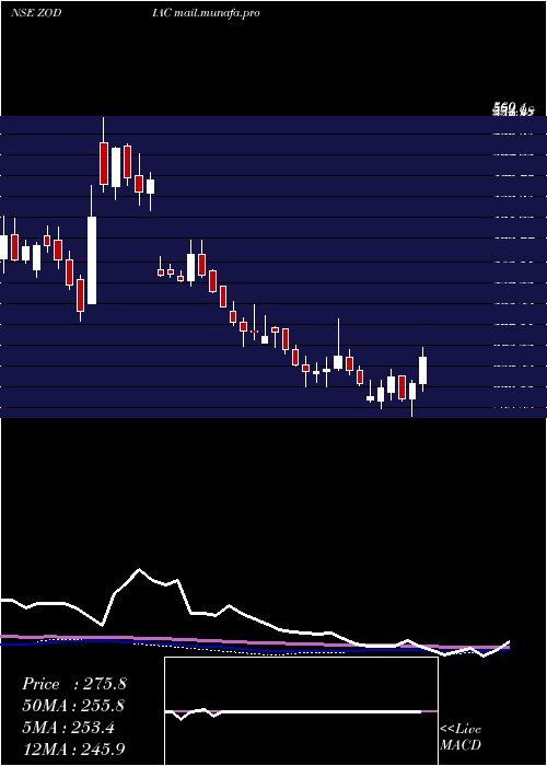  weekly chart ZodiacEnergy
