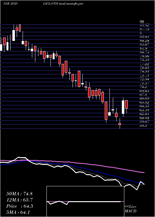  Daily chart ZodiacClothing
