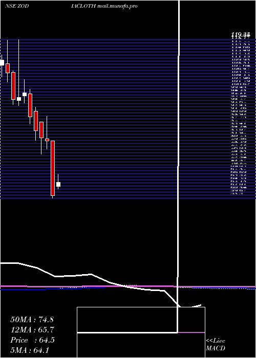  monthly chart ZodiacClothing