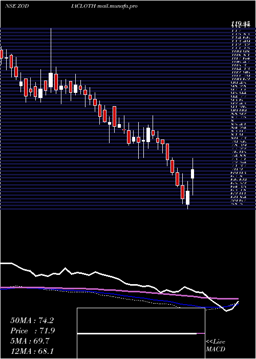  weekly chart ZodiacClothing