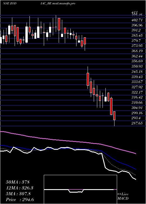  Daily chart ZodiacEnergy