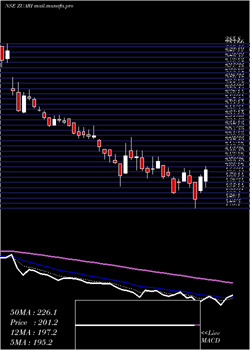  Daily chart ZuariAgro