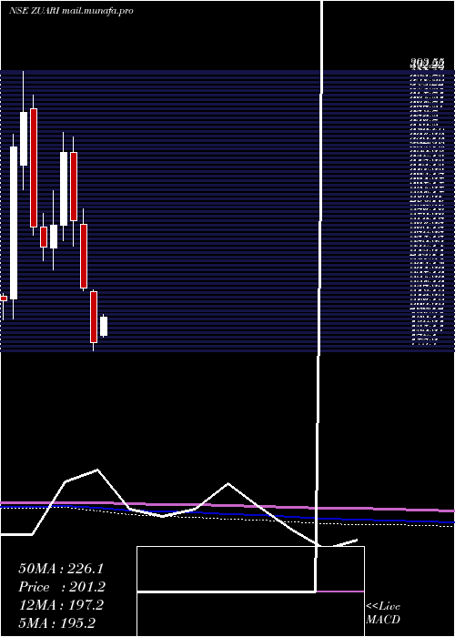  monthly chart ZuariAgro