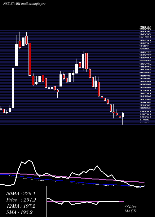  weekly chart ZuariAgro