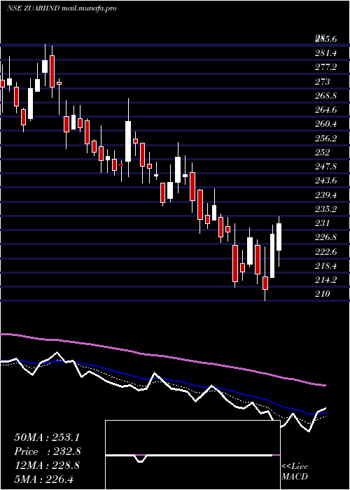  Daily chart ZuariIndustries