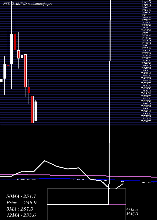  monthly chart ZuariIndustries