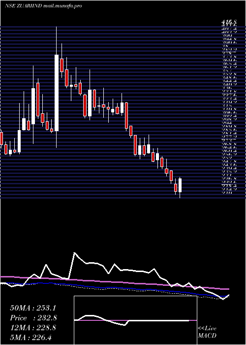  weekly chart ZuariIndustries