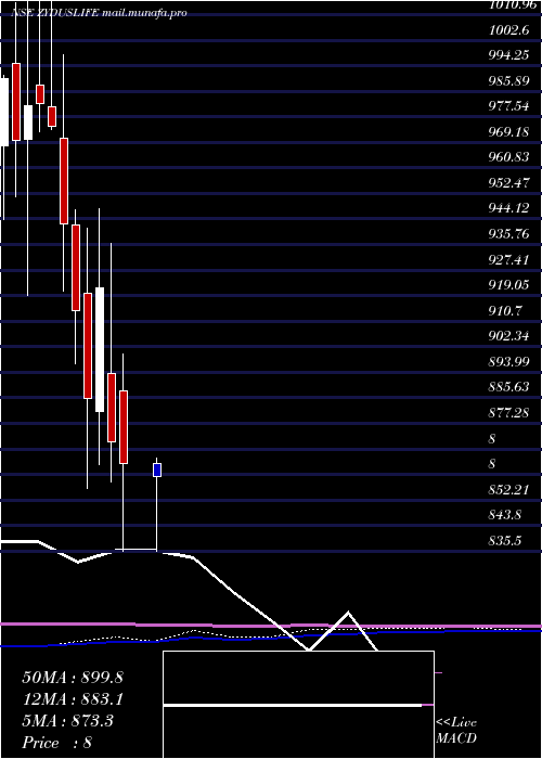  monthly chart ZydusLifesciences