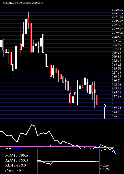  weekly chart ZydusLifesciences