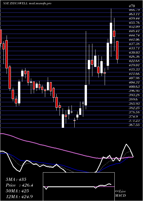  Daily chart ZydusWellness