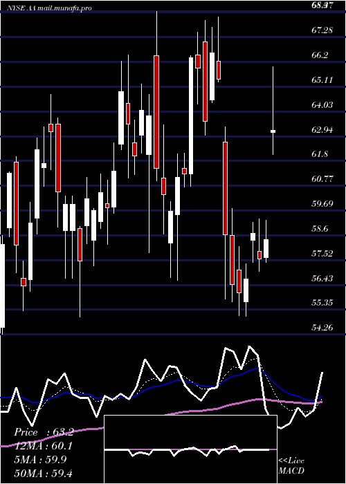  Daily chart AlcoaCorporation