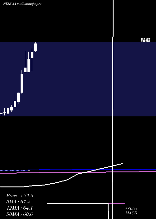  monthly chart AlcoaCorporation