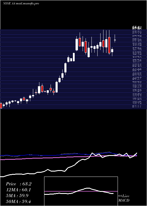  weekly chart AlcoaCorporation