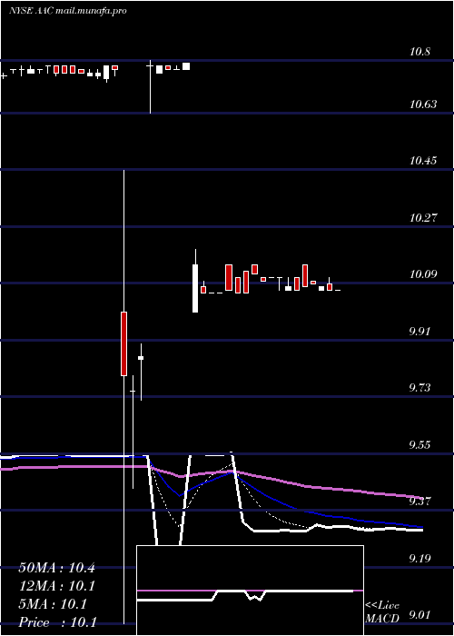  Daily chart AacHoldings