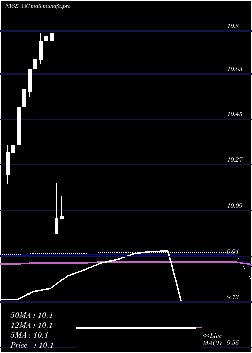  monthly chart AacHoldings