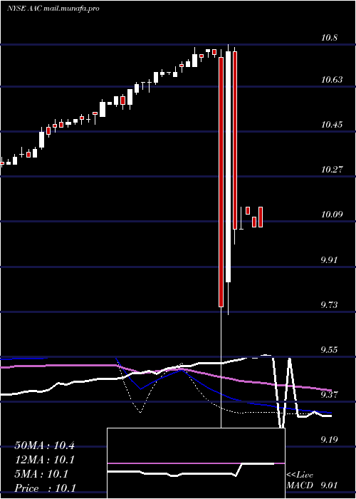  weekly chart AacHoldings
