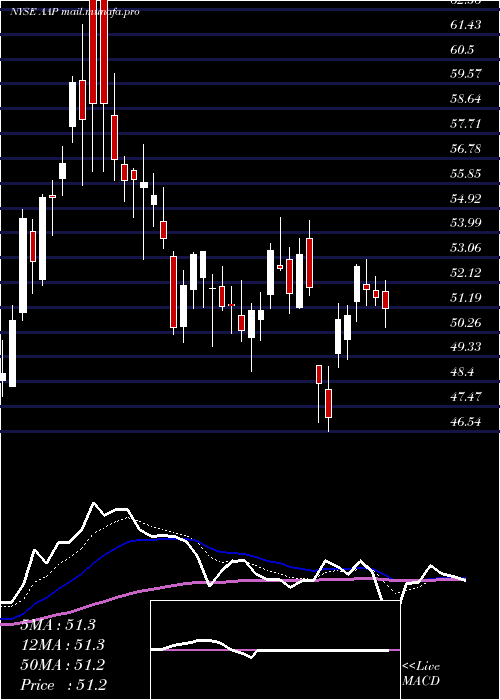  Daily chart AdvanceAuto