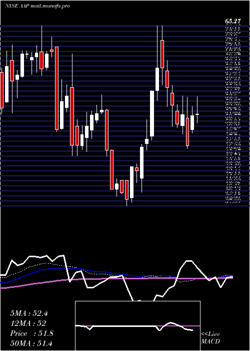  weekly chart AdvanceAuto