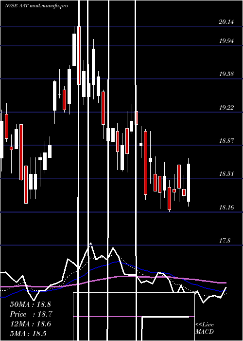  Daily chart AmericanAssets